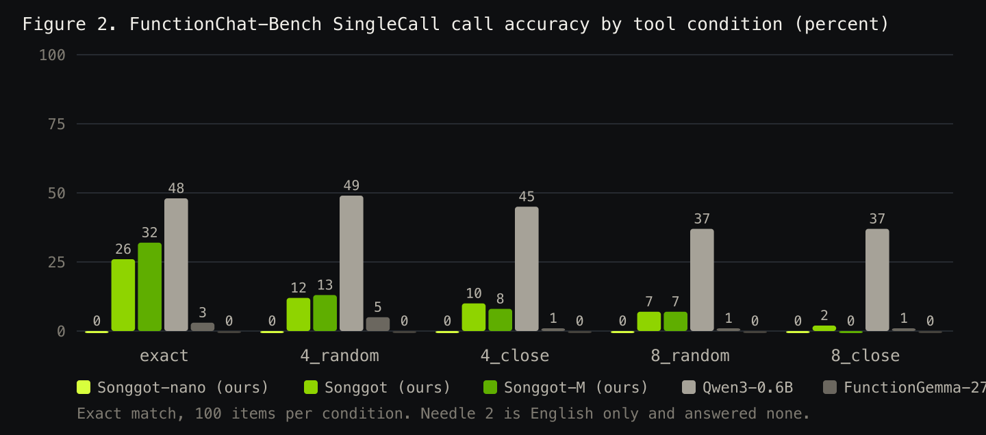 Call accuracy by condition